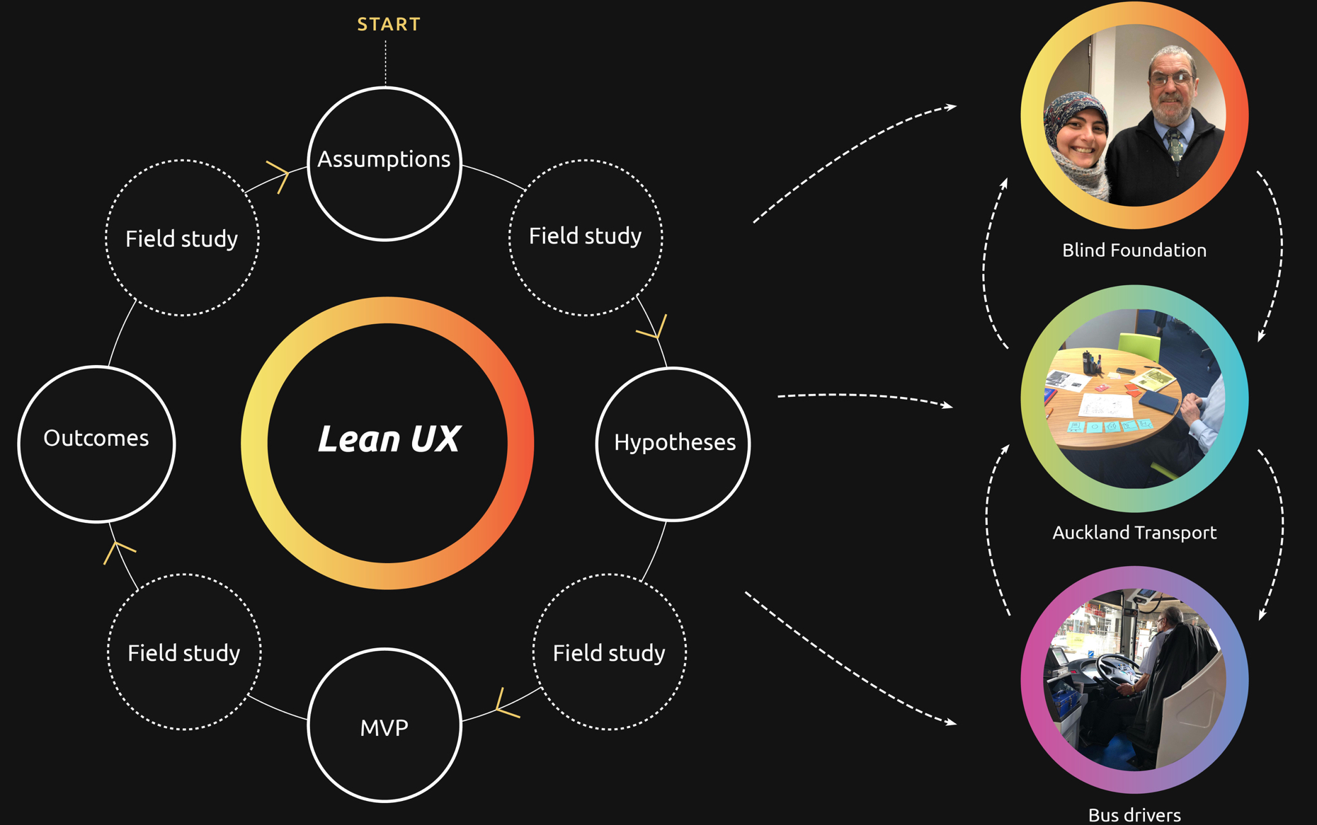 Lean UX with the stakeholders